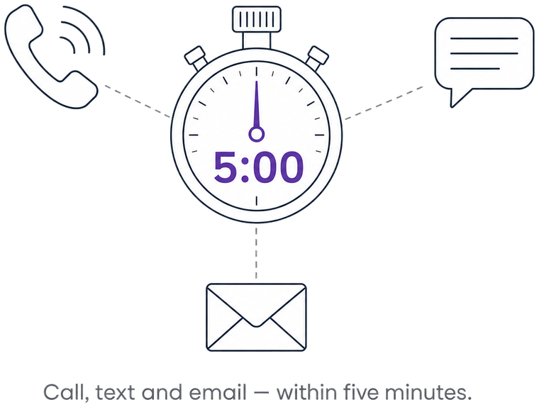 A five-minute stopwatch connected to phone, text and email follow-up