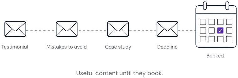 A sequence of useful emails leading to a booked calendar date