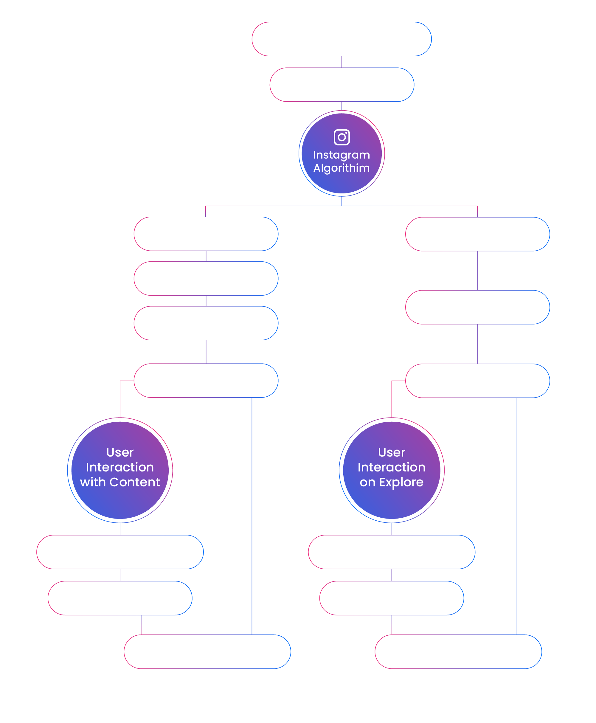 Flowchart